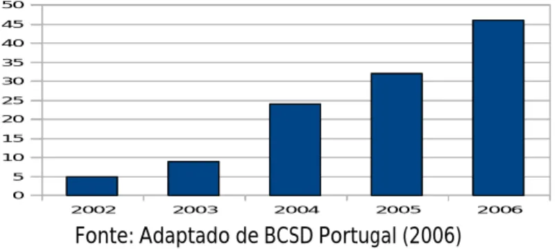 Figura nº 5 - Evolução da publicação de Relatórios de Sustentabilidade em Portugal  
