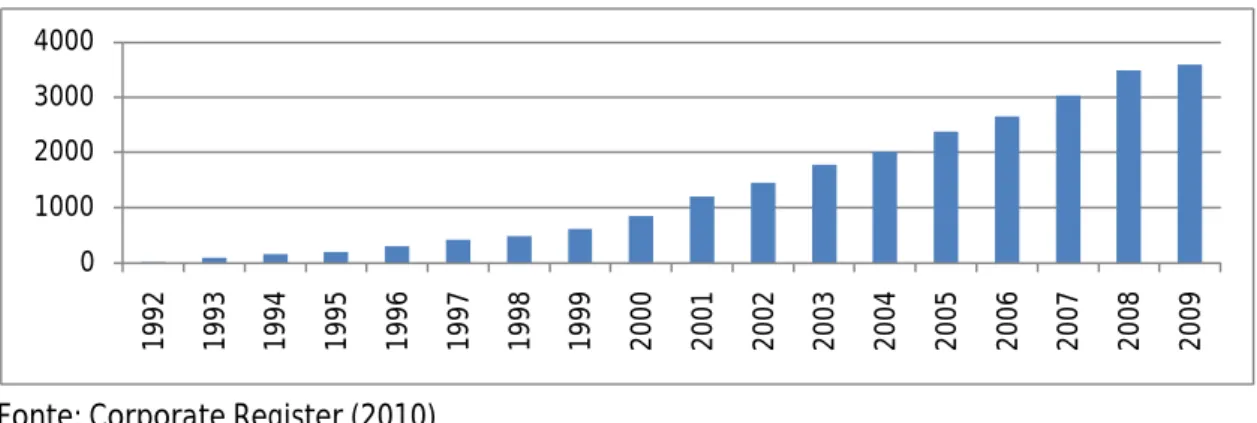 Figura nº 7 - Evolução da publicação de Relatórios de Sustentabilidade a nível mundial 