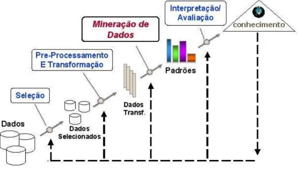 Figura 2.1: Etapas do KDD (modicado de [1])