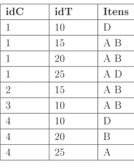 Figura 3.3: Banco de dados horizontal