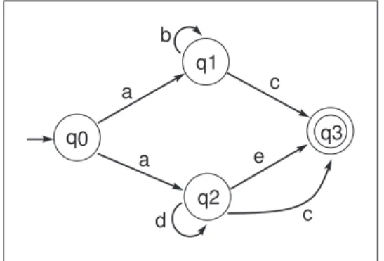 Figura 3.8: Autômato A R correspondente a uma restrição R