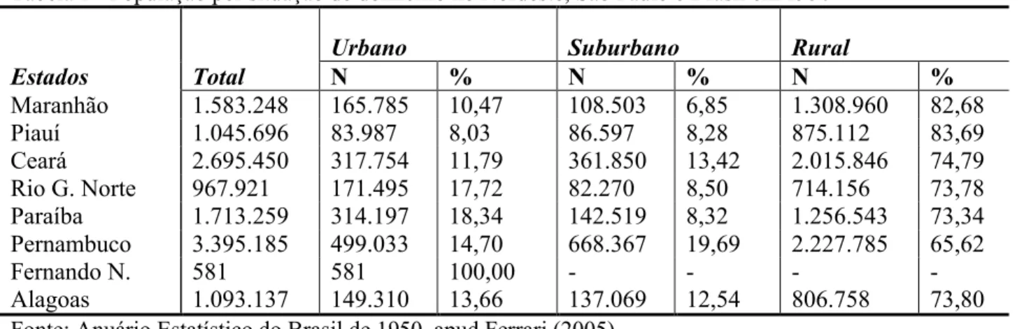 Tabela 1 - População por situação de domicílio no Nordeste, São Paulo e Brasil em 1950 