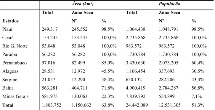 Tabela 2 - Áreas e populações do Polígono das Secas 