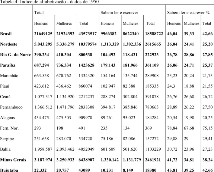 Tabela 4: Índice de alfabetização - dados de 1950 