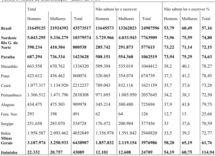 Tabela 5: Índice de alfabetização - dados de 1950 