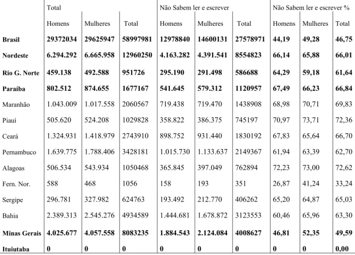 Tabela 7: Índice de alfabetização - dados de 1960  
