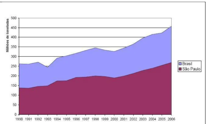 Gráfico 3  –  Evolução da produção de cana-de-açúcar no Brasil e em São Paulo, 1990-2006