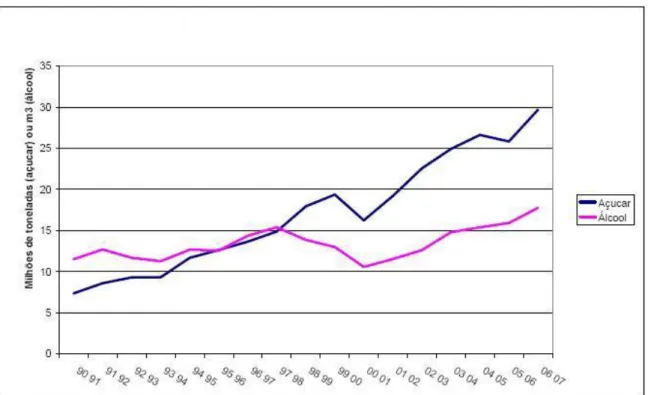 Gráfico 4  –  Evolução da produção no Brasil de Açúcar e Álcool, 1990 - 2007. 