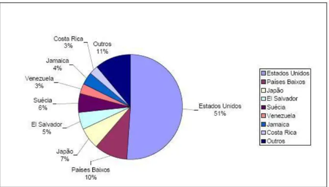 Gráfico 5 – Destinos das exportações brasileiras de álcool em 2006. 