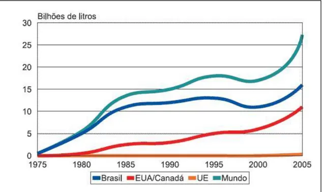 Gráfico 7 – Produção de Etanol no Brasil e no Mundo– 1975 a 2005. 