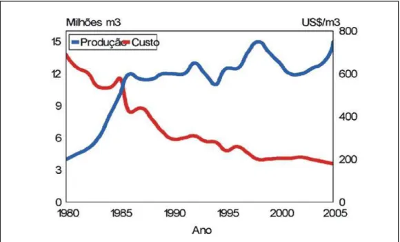 Gráfico 8 – Relação produção/custo na produção de Etanol mundial – 1980 a 2005. 