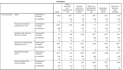 Tabela 5- Correlações de Spearman entre as variáveis em estudo