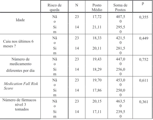 Tabela 6- Comparação (teste de Mann-Whitney) entre o risco de queda e as variáveis quantitativas em estudo