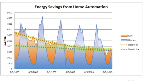 Figure 2.1: Energy savings from home automation [9].