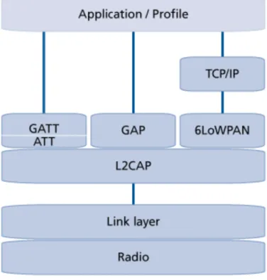 Figure 2.9: BLE network stack [31].