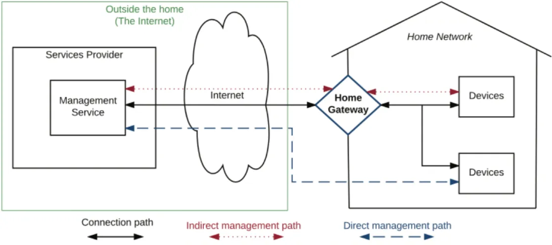 Figure 2.13: Different device management architectures [4].