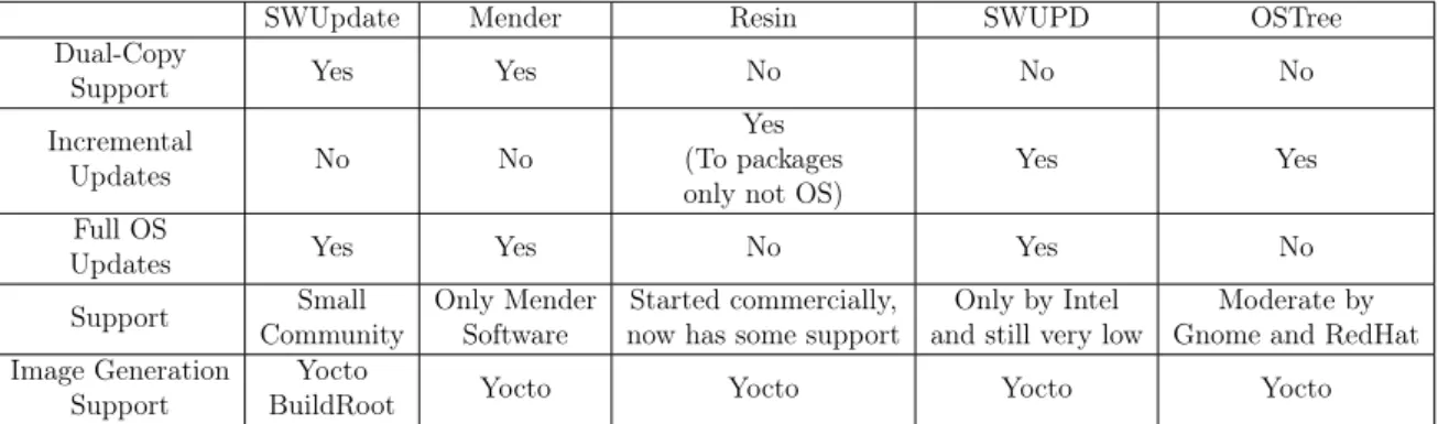Table 2.3: Comparison of the OTA update systems.