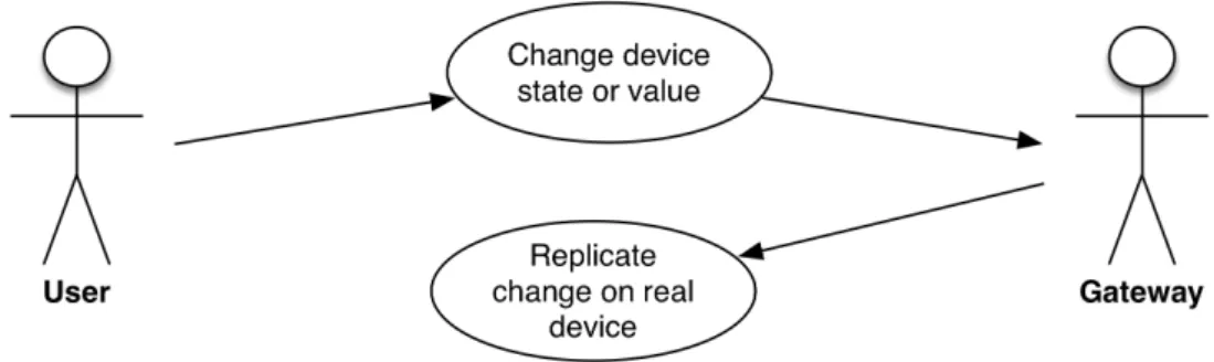 Figure 3.6: Use case diagram: User manually controls a device in his home.