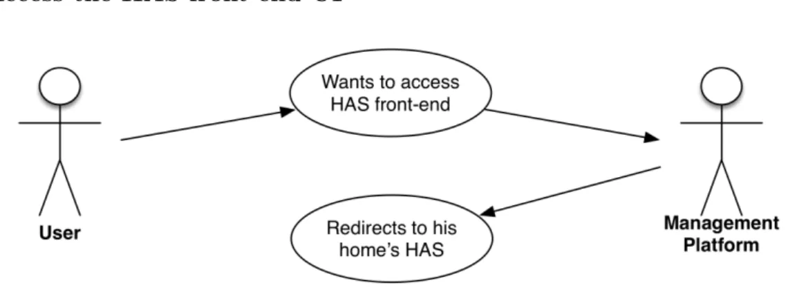 Figure 3.11: Use case diagram: User accesses his home’s HAS front-end UI.