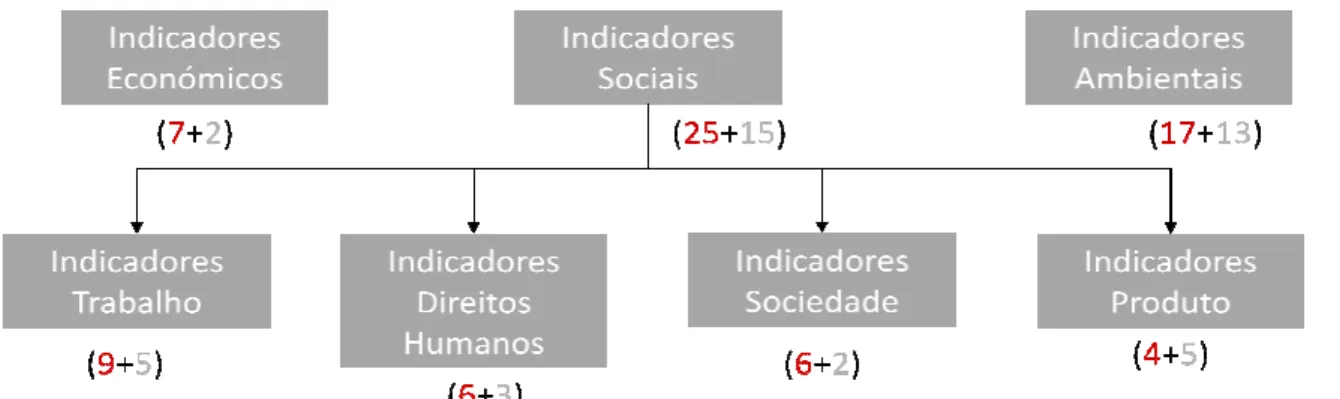 Figura 1: Indicadores de sustentabilidade (GRI 2006)