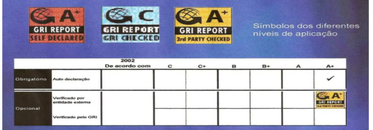 Figura 2: Níveis de aplicação das diretrizes GRI G3 (2006). 