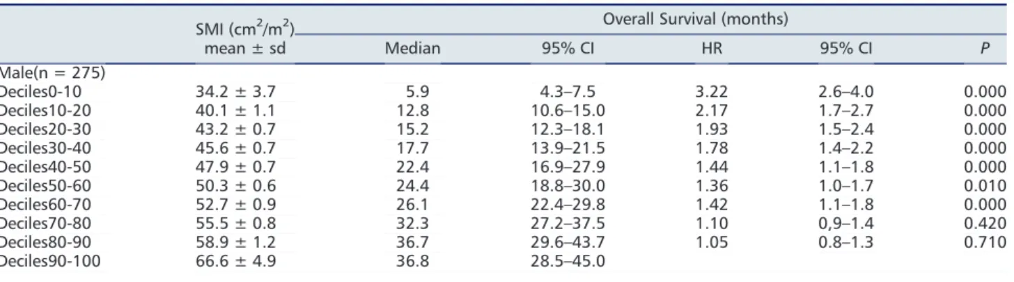 Table 1 Patient characteristics in male sex: skeletal muscle index and median overall survival