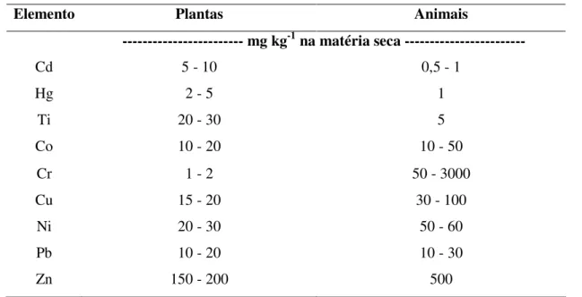 TABELA 5. Concentração crítica de metais pesados em plantas e na dieta de animais 