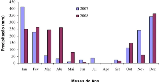 FIGURA 2. Distribuição da precipitação pluviométrica média mensal no período de  janeiro a dezembro nos anos de 2007 e 2008, para a região de Uberlândia, MG
