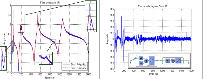 Figura 3.13 – (a) Rede neural com uma camada oculta para ajuste de curva (b) Erro entre a  resposta e a estimativa