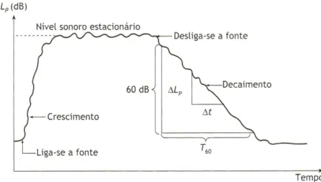 Figura  4.1  –  Crescimento  e  decaimento  sonoro  em  recintos  com  indicação  do  tempo  de  reverberação (T 60 ) (BISTAFA, 2006)
