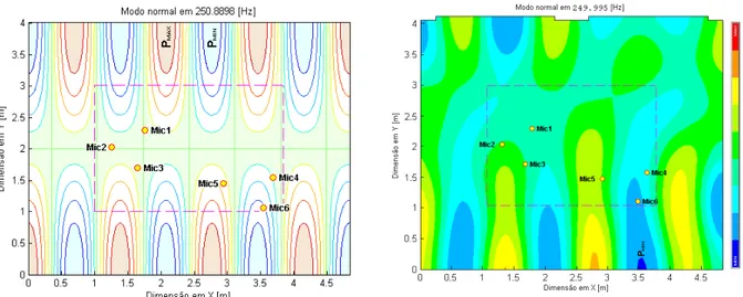Figura 4.7 – Modo normal mais próximo da frequência de excitação em 250 Hz obtidos pela: 
