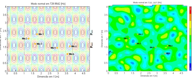 Figura 4.9 – Modo normal mais próximo da frequência de excitação em 730 Hz obtidos pela: 