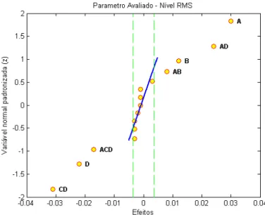 Figura 5.4 – Gráfico normal dos valores significativos para o nível RMS. 