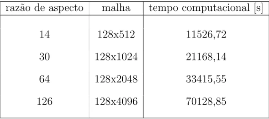 Tabela 5.1: Tempo computacional para simular 0,5 segundos f´ısicos para obter a solu¸c˜ao do escoamento para as quatro raz˜oes de L D u .