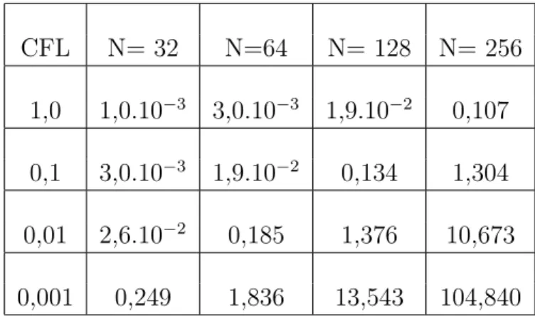 Tabela 4.1: Tempo computacional em segundos, para a solu¸c˜ao da Eq. (4.1) com Volumes Finitos e Euler CFL N= 32 N=64 N= 128 N= 256 1,0 1,0.10 − 3 3,0.10 − 3 1,9.10 − 2 0,107 0,1 3,0.10 − 3 1,9.10 − 2 0,134 1,304 0,01 2,6.10 − 2 0,185 1,376 10,673 0,001 0,