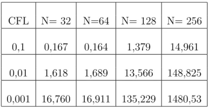 Tabela 4.3: Tempo computacional em segundos, para a solu¸c˜ao da Equa¸c˜ao de difus˜ao de calor com Volumes Finitos e Runge-Kutta de quarta ordem cl´assico.