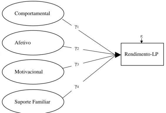 Figura 1. Modelo preditor do rendimento a língua portuguesa: Relações estruturais. LP = língua  portuguesa