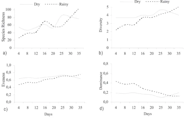 Figure 1 - Temporal variation of species richness (a), diversity (b), eveness (c) and dominance (d) of periphytic algae in Viveiro Lake (Rio Branco, Acre-Brazil)  during the dry and rainy seasons