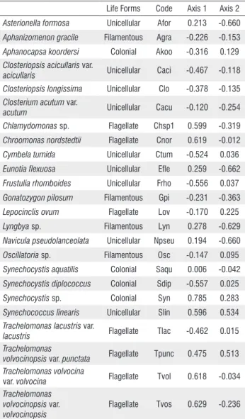 Table 2 - Pearson correlations of periphytic algae of Viveiro Lake (Rio Branco,  Acre-Brazil) with axis 1 and 2 of the Canonical Correspondence Analysis  (CCA), and the respective code of the species and growth forms (unicellular,  flagellate, filamentous,