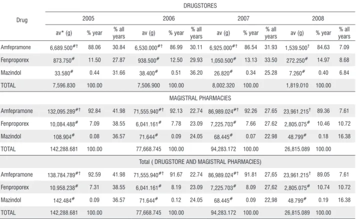 Table 1 shows the total dispensing of anorectic drugs in  grams in magistral pharmacies and drugstores
