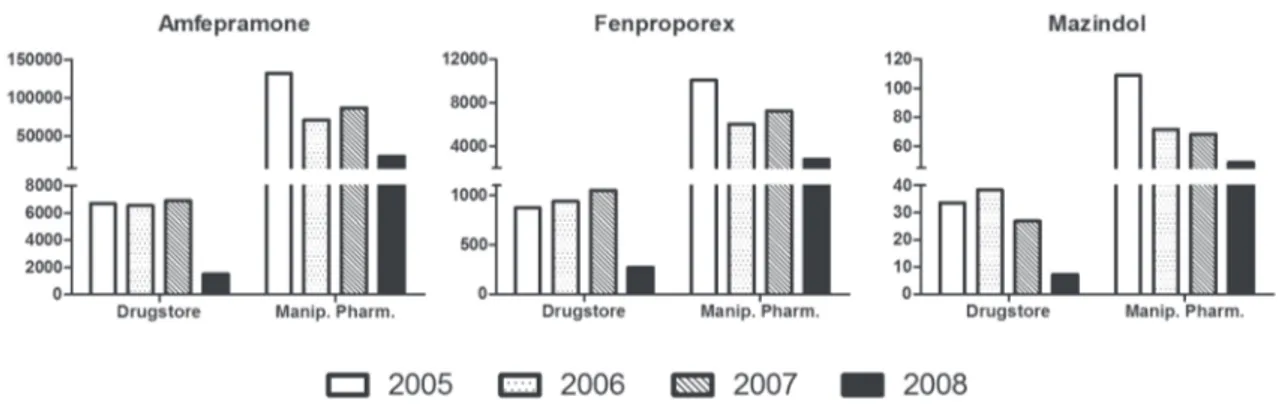 Figure 1 - Dispensing of anorectic drugs in grams in the drugstores and manipulation pharmacies in Belém/Brazilian Amazon region, from 2005 to 2008.