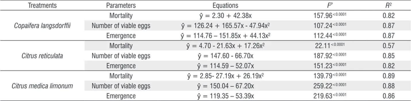Table 1 - Equations for mortality rates (%), number of viable eggs and adult emergence, and their respective adjusting parameters (F, Fisher test; P value and  significance; R 2 , coefficient of determination) of Z