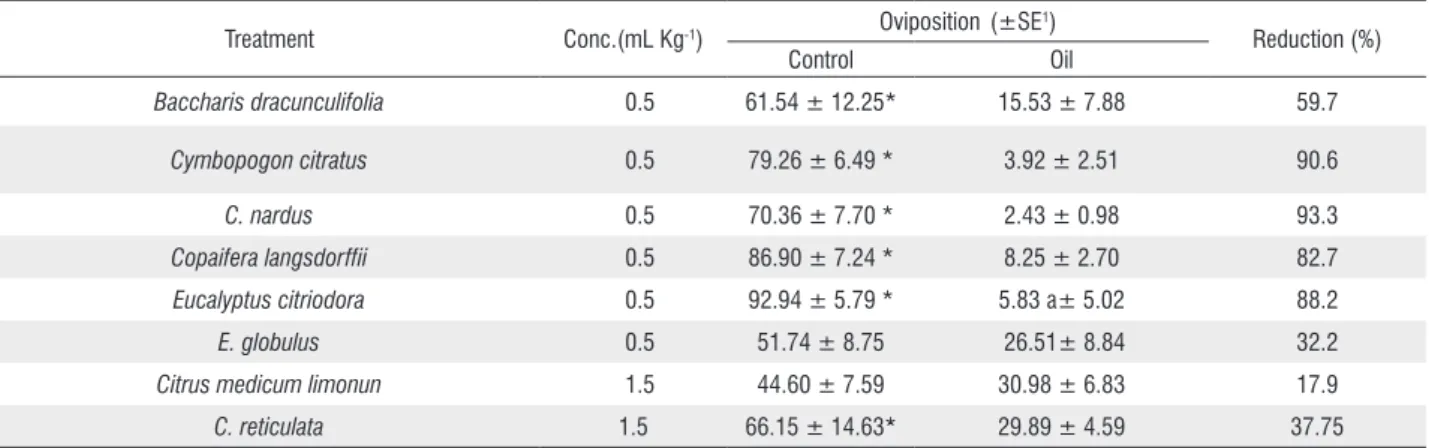 Figure 1 - Percentage of adults of Zabrotes subfasciatus attracted to Phaseolus vulgaris beans treated and untreated with essential oils.** Statistically significant  by χ 2  =  chi-square test