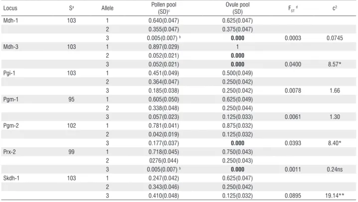 Table 1 - Maximum likelihood estimates of the gene frequencies in the pollen and the ovule pools in progeny arrays of four C