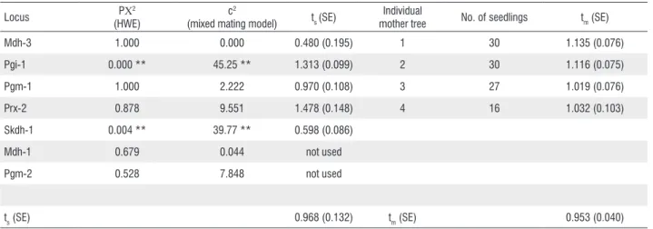 Table 3 - The single locus (t s ) and the multilocus outcrossing rates of the individual trees (t m ) of C