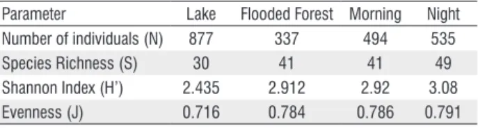 Figure 2 - Detrended Correspondence Analysis using trophic level and units  composed by time and habitat (LakeM: open water at morning; LakeN: open  water at night; ForestM: flooded forest at morning; ForestN: flooded forest  at night).