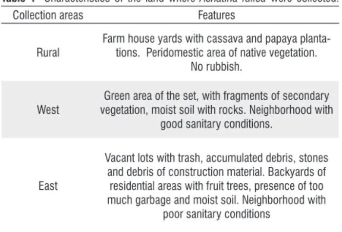 Table 1- Characteristics of the land where Achatina fulica were collected. 