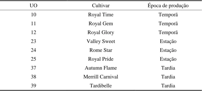 Tabela 1 - Correspondência das UO com as cultivares 