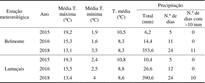 Tabela 4 - Comparação das condições meteorológicas do mês de março de 2015, 2016 e 2018 em Belmonte e  Lamaçais  Estação  meteorológica  Ano  Média T