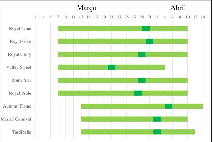 Figura 6 - Períodos de floração das cultivares de pessegueiro, em Orjais, no ciclo 2018